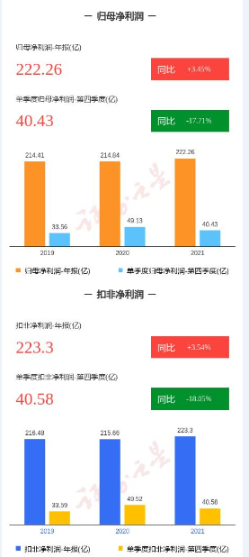 (北京银行2021年归母净利润和扣非净利润)