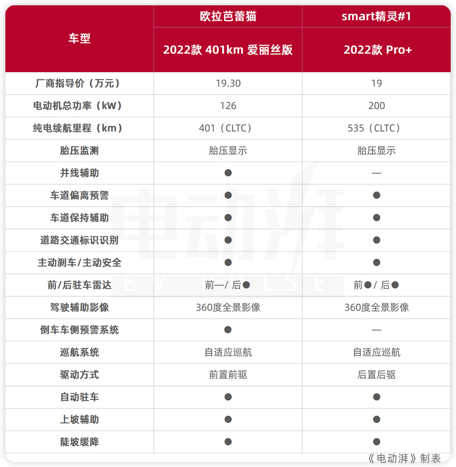 预算20万左右,欧拉芭蕾猫和smart精灵1选谁更合适