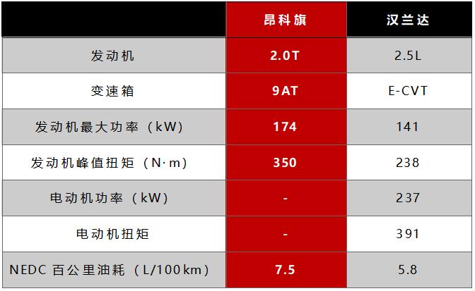 享受与实用兼备,昂科旗这些方面完胜汉兰达