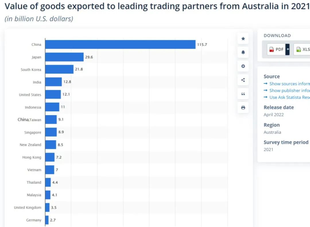 中澳经贸往来密切（图源：Statista数据库）