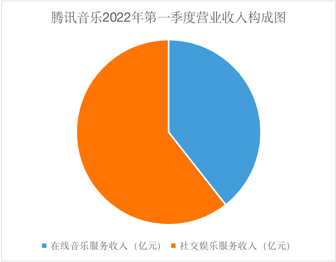 腾讯音乐,周杰伦也救不了的
将来