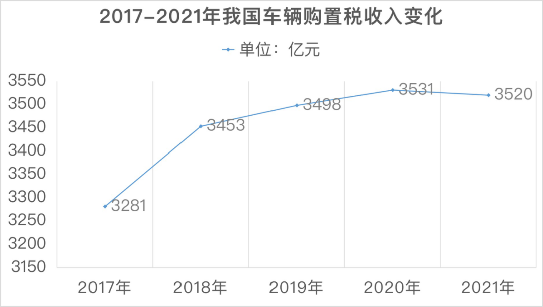 购置税减征600亿元，是不是车市强心针？