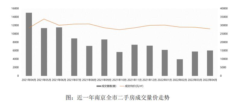 近一年来，南京市二手房成交套数总体呈现出下滑趋势。资料来源：克而瑞南京机构