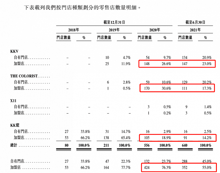 罚款30万、亏损70亿、赴港上市失利 KK集团怎么了?(图3)