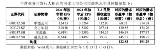 又见百元新股!还是芯片赛道,会是“大肉签”吗?赚钱效应回归,5月多只新股中签收益过万5188项目网插图15188项目网-优质网赚项目与精品VIP课程免费分享平台 又见百元新股!还是芯片赛道,会是“大肉签”吗?赚钱效应回归,5月多只新股中签收益过万5188项目网插图15188项目网-优质网赚项目与精品VIP课程免费分享平台