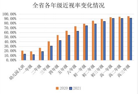 省教育厅通报2021年全省儿童青少年近视调查结果盐城学生近视率降幅