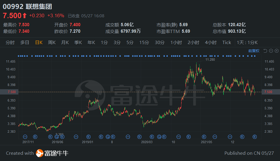 联想集团股价走势