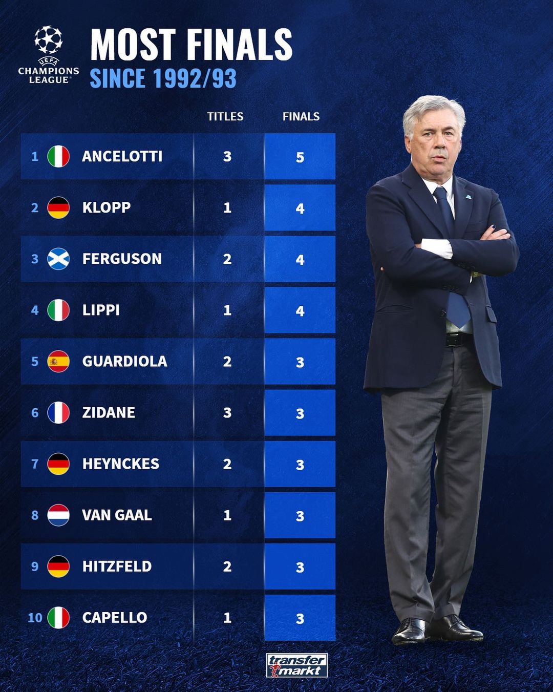 欧冠改制以来主帅决赛次数榜:安帅5次居首,克洛普4次并列第二休闲区蓝鸢梦想 - Www.slyday.coM 欧冠改制以来主帅决赛次数榜:安帅5次居首,克洛普4次并列第二休闲区蓝鸢梦想 - Www.slyday.coM