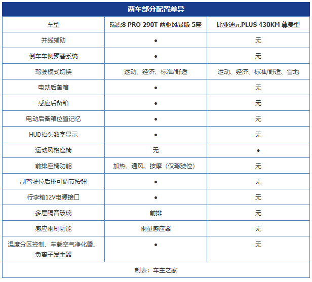 燃油车or电动车? 瑞虎8 PRO对比元 PLUS