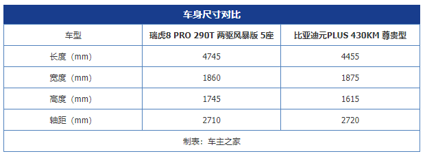 燃油车or电动车? 瑞虎8 PRO对比元 PLUS