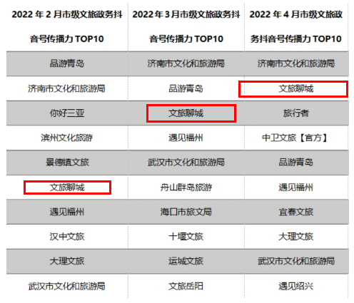 “文旅聊城”抖音号、头条号进入全国榜单前列插图1 “文旅聊城”抖音号、头条号进入全国榜单前列插图1