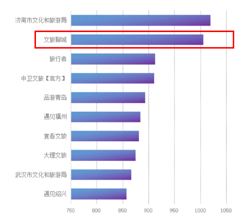 “文旅聊城”抖音号、头条号进入全国榜单前列插图 “文旅聊城”抖音号、头条号进入全国榜单前列插图