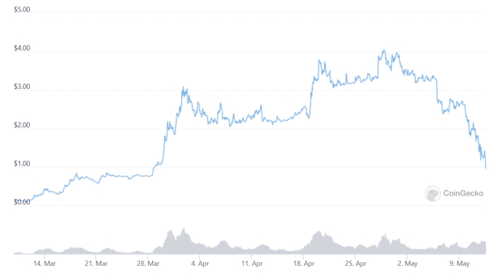  图片来源：CMC