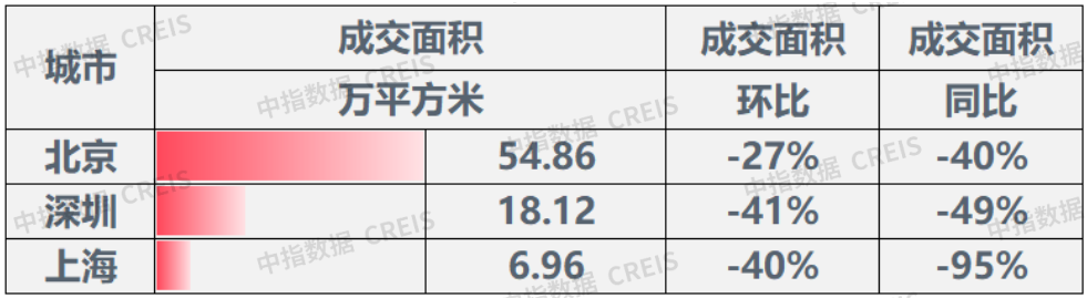 数据来源：中指数据CREIS（点击试用）