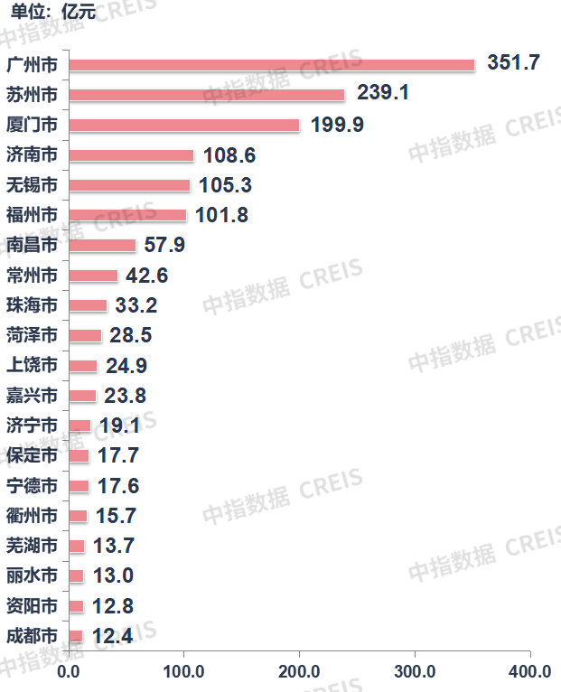 数据来源：中指数据CREIS（点击试用）