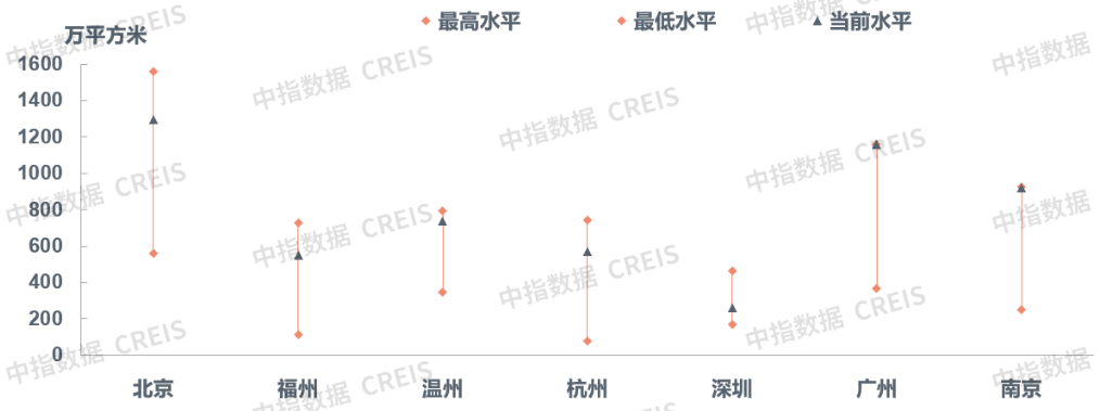 数据来源：中指数据CREIS（点击试用）