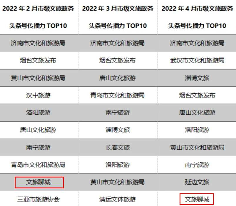 “文旅聊城”抖音号、头条号进入全国榜单前列插图5 “文旅聊城”抖音号、头条号进入全国榜单前列插图5