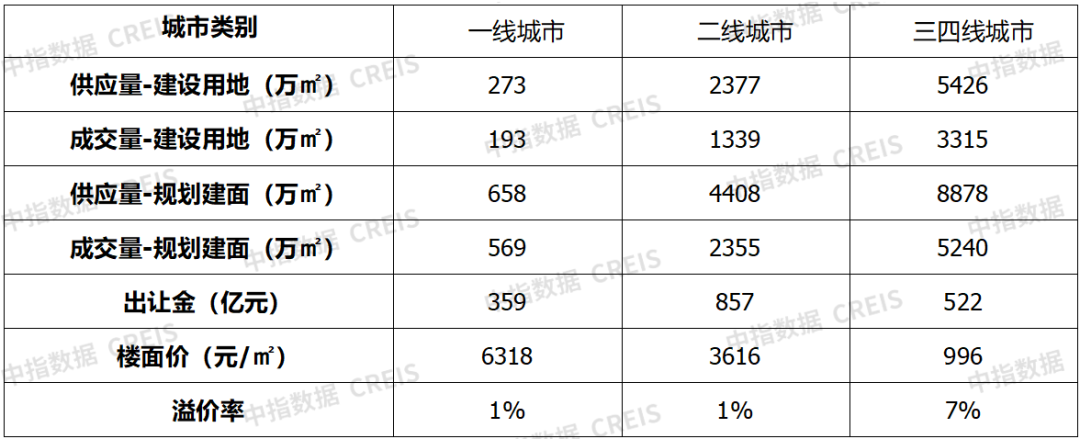 数据来源：中指数据CREIS（点击试用）