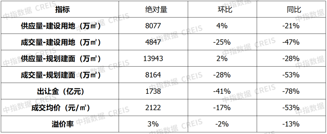 数据来源：中指数据CREIS（点击试用）