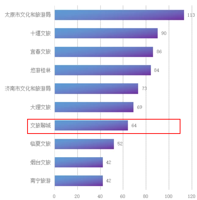“文旅聊城”抖音号、头条号进入全国榜单前列插图2 “文旅聊城”抖音号、头条号进入全国榜单前列插图2