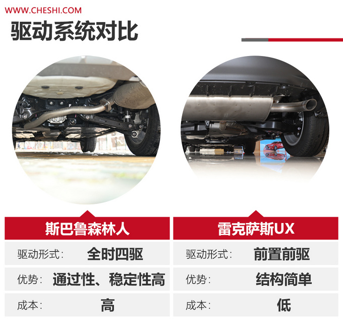 可靠的日系进口SUV你选谁?斯巴鲁森林人 VS 雷克萨斯UX