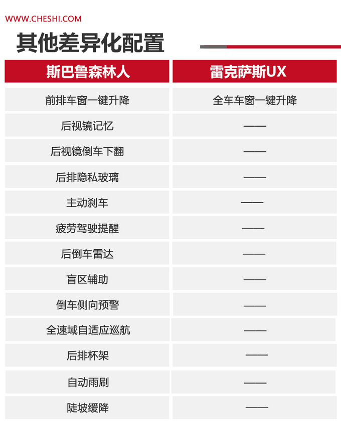 可靠的日系进口SUV你选谁?斯巴鲁森林人 VS 雷克萨斯UX