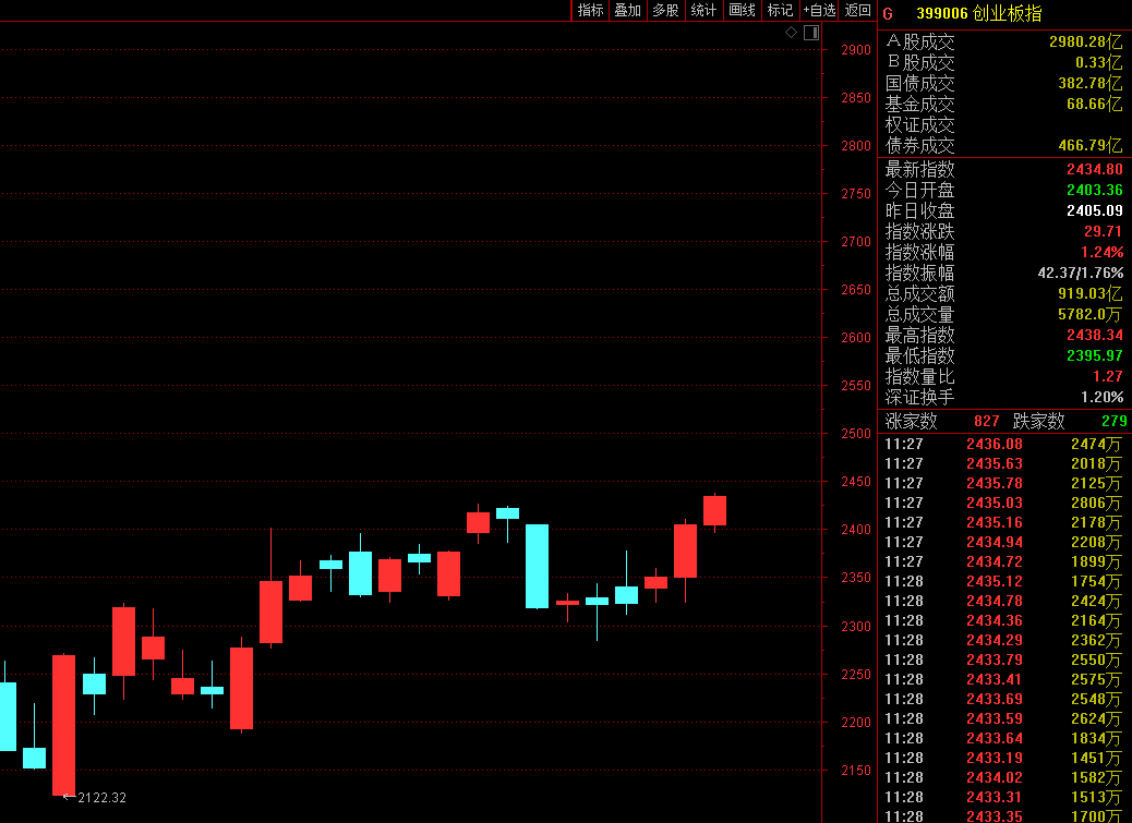 汽车股集体疯狂，创业板又现反弹以来新高！