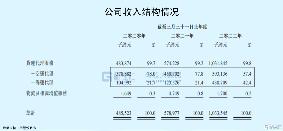 卓越物流二度冲刺港股:市占率不足1%,9成收入来自香港、上海休闲区蓝鸢梦想 - Www.slyday.coM 卓越物流二度冲刺港股:市占率不足1%,9成收入来自香港、上海休闲区蓝鸢梦想 - Www.slyday.coM