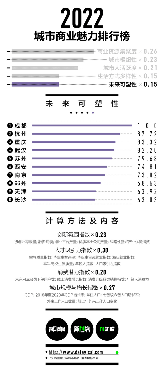 2022新一线城市商业魅力榜,西安排名……(图15) 2022新一线城市商业魅力榜,西安排名……(图15)