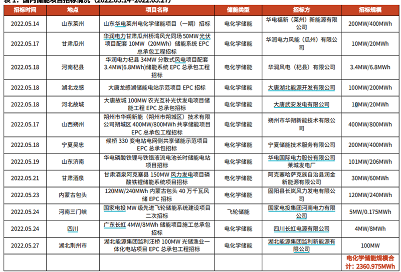 国内储能项目招标情况(2022.5.14-5.27)(来源:光大证券)