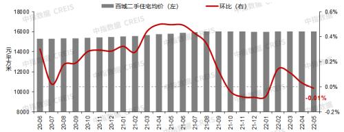 5月百城房价持续低位运行 更多二线城市新房及二手房价格双降休闲区蓝鸢梦想 - Www.slyday.coM 5月百城房价持续低位运行 更多二线城市新房及二手房价格双降休闲区蓝鸢梦想 - Www.slyday.coM