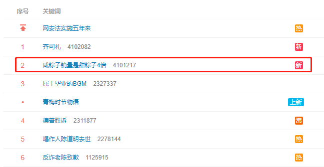 又开撕了!咸粽子销量是甜粽子销量四倍,你最爱哪一口?休闲区蓝鸢梦想 - Www.slyday.coM 又开撕了!咸粽子销量是甜粽子销量四倍,你最爱哪一口?休闲区蓝鸢梦想 - Www.slyday.coM