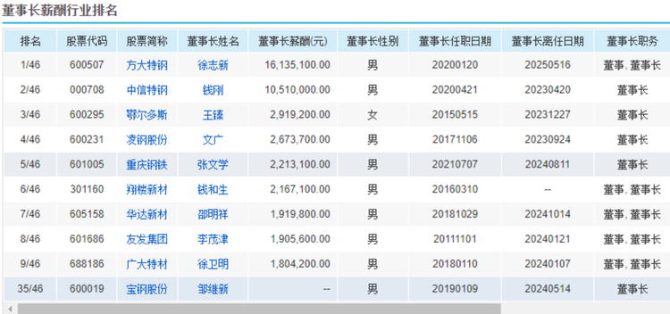 方大特钢2023年分红大约多少钱 a3e8-20841c76c74f3a2141ce29562e14805e.png