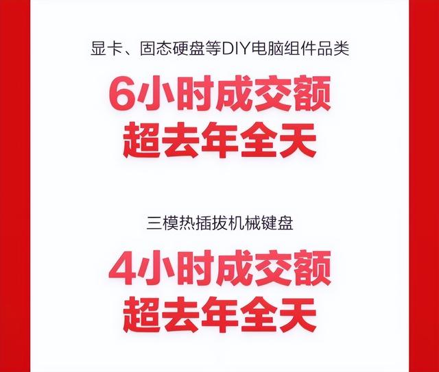 天猫618全面性转化成消费投影仪、街机多产品种类成交金额1半小时超去年全日插图2 天猫618全面性转化成消费投影仪、街机多产品种类成交金额1半小时超去年全日插图2