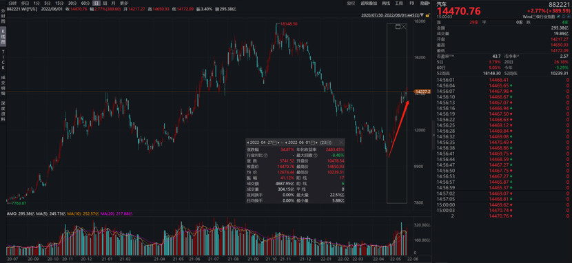 汽车指数底部回升35%后 行业再迎600亿元购置税减免、新能源车下乡双政策刺激