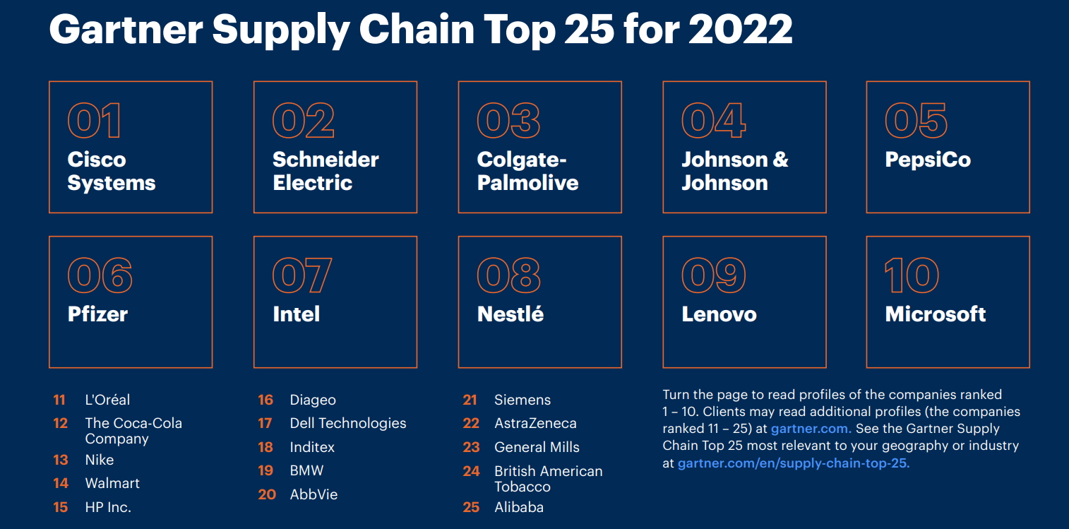 2022年全球供應鏈Top25榜單 圖源:Gartner