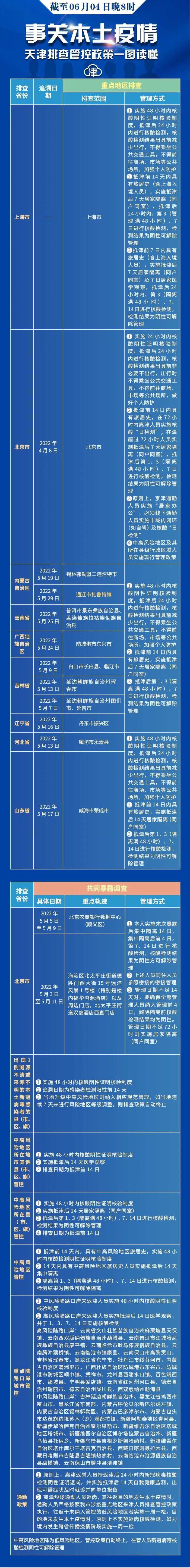 今天天津疫情最新消息提醒去过外地这些地方快报备天津更新排查管控范围