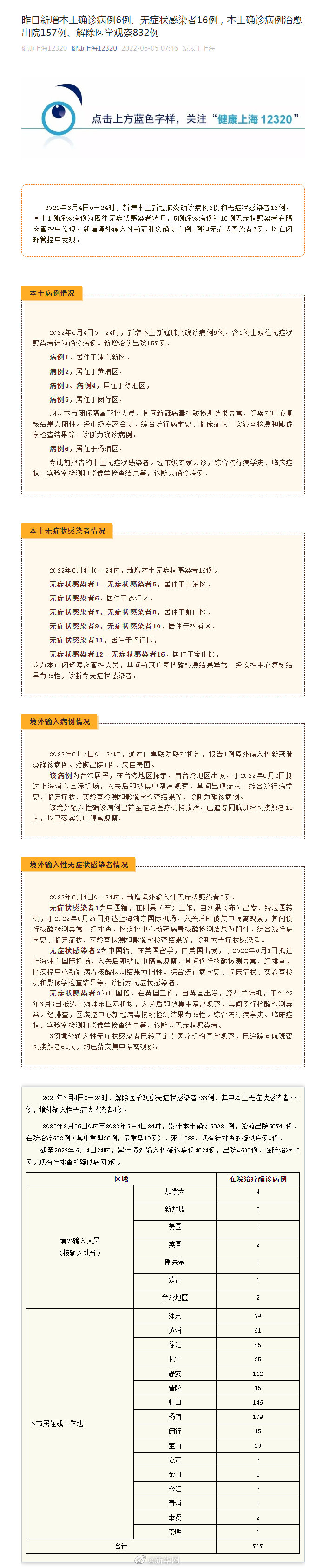 上海疫情最新消息6月4日上海新增本土确诊6例无症状16例