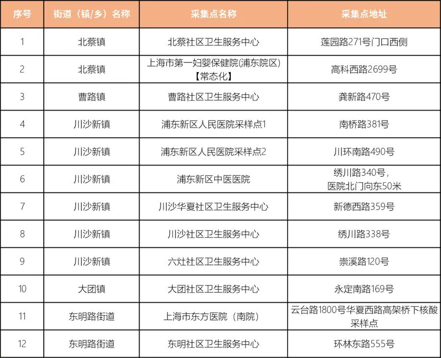 上海疫情最新消息上海浦东公布61个24小时核酸采样点名单