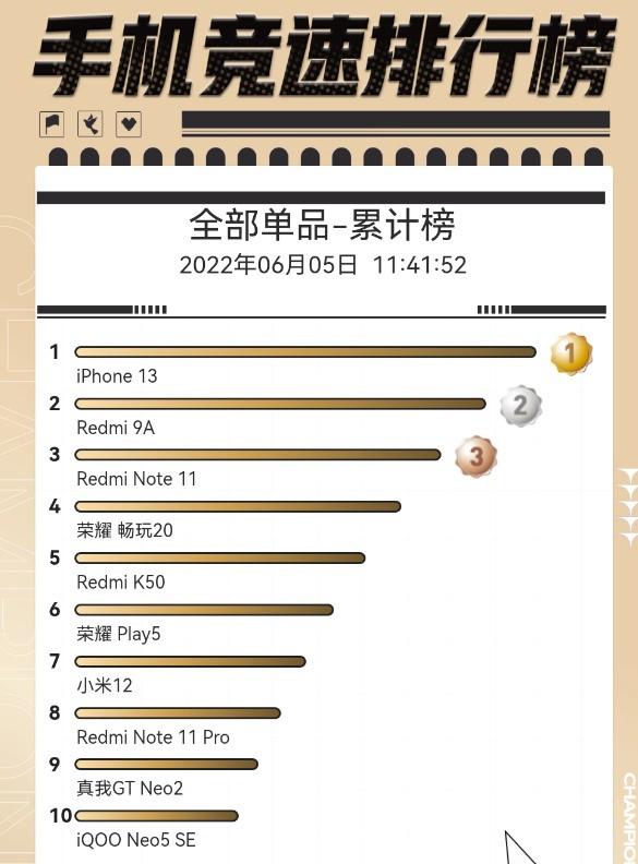 618手机销量前十 你觉得哪个最不值?休闲区蓝鸢梦想 - Www.slyday.coM 618手机销量前十 你觉得哪个最不值?休闲区蓝鸢梦想 - Www.slyday.coM