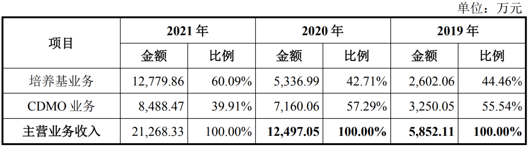 科创板CXO新物种