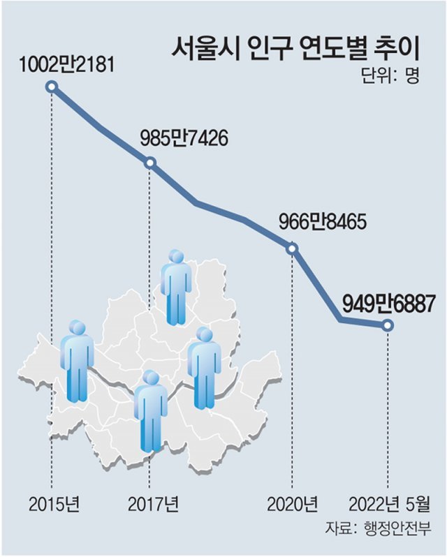 首尔市人口连年下降。图片来源：《东亚日报》