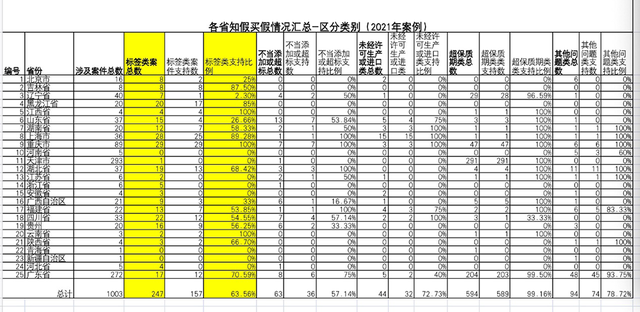 全国2021年食品类案件支持率情况，标签类为63.56% 。来源：北京盈科（长沙）律师事务所史文林律师团队