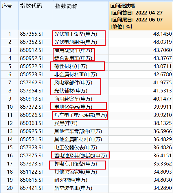 反弹“急先锋”!这个板块近期涨近40%