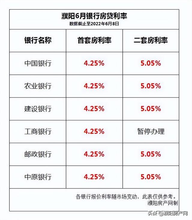 濮阳房贷利率要上调？银行最新回应