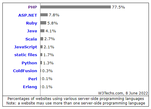 全球 77.5% 的网站,都在使用“世界上最好的语言” PHP! 全球 77.5% 的网站,都在使用“世界上最好的语言” PHP!
