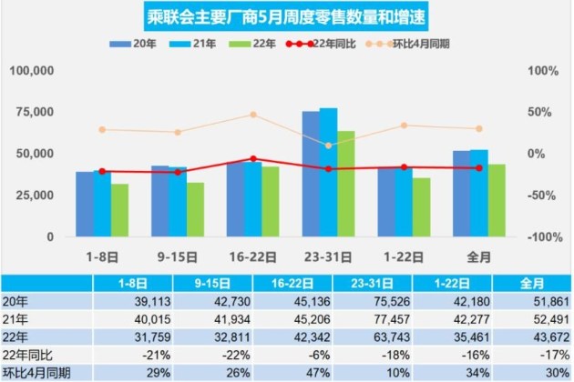 乘联会：初步统计5月乘用车市场零售135.4万辆 同比下降17%