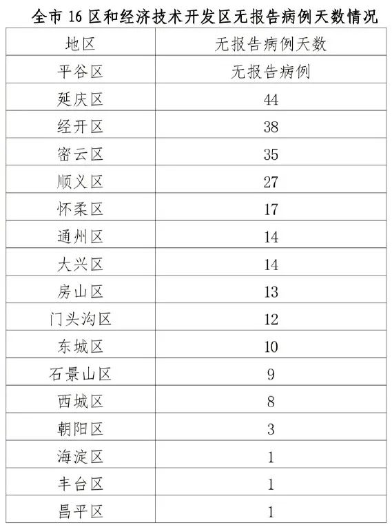 北京昨日新增1例本土确诊,现有封管控区汇总→休闲区蓝鸢梦想 - Www.slyday.coM 北京昨日新增1例本土确诊,现有封管控区汇总→休闲区蓝鸢梦想 - Www.slyday.coM