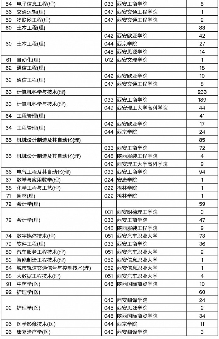 陕西发布2022年专升本招生录取普通本科及职教本科计划征集志愿公告(图2) 陕西发布2022年专升本招生录取普通本科及职教本科计划征集志愿公告(图2)