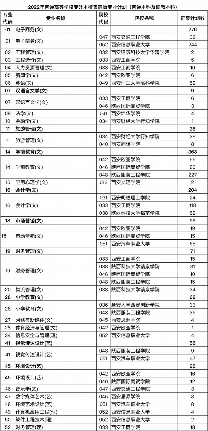 陕西发布2022年专升本招生录取普通本科及职教本科计划征集志愿公告(图1) 陕西发布2022年专升本招生录取普通本科及职教本科计划征集志愿公告(图1)